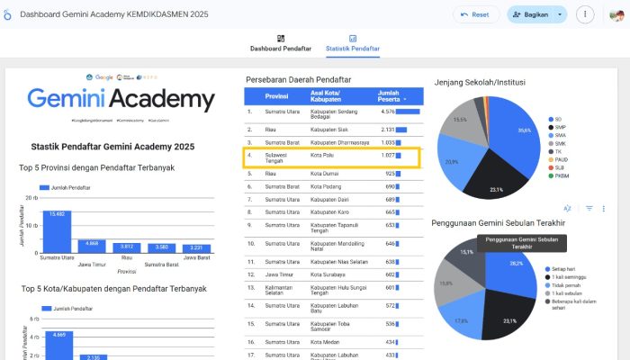 Disdikbud Palu Masuk 4 Besar Nasional dalam Transformasi Digital Pendidikan